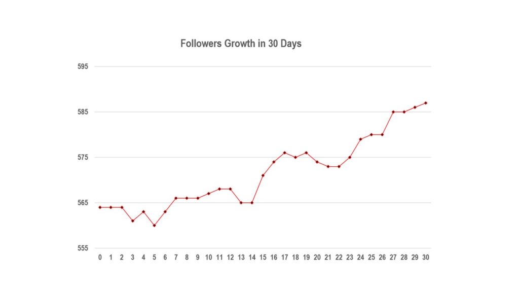 IG Followers Growth in 30 Days @novangely
